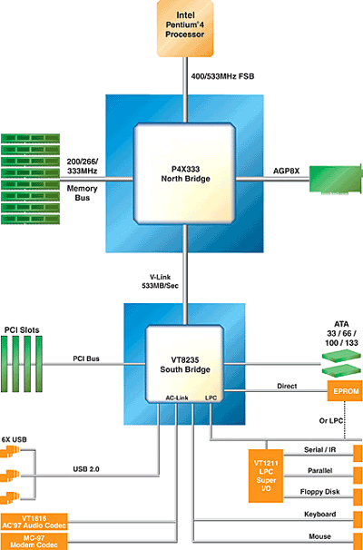 P4X333VT8235_BlockDiagram_L.gif (37578 byte)