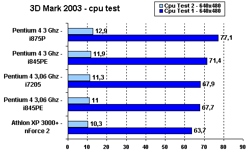 3dmark_2003_cpu_test.gif (4485 byte)
