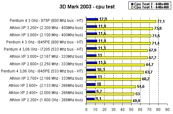 3dmark_2003_cputest.gif (8196 bytes)