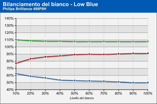 Bilanciamento RGB - Low Blue