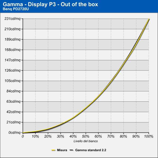 Gamma - Display P3