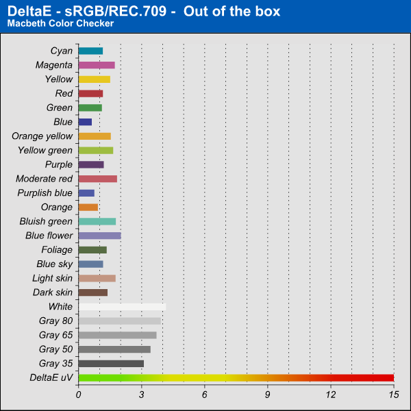 Delta E sRGB - Out of the box