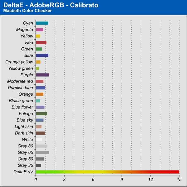 Delta E Adobe RGB - Calibrato