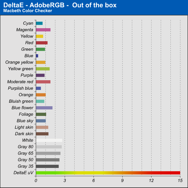 Delta E Adobe RGB - Out of the box