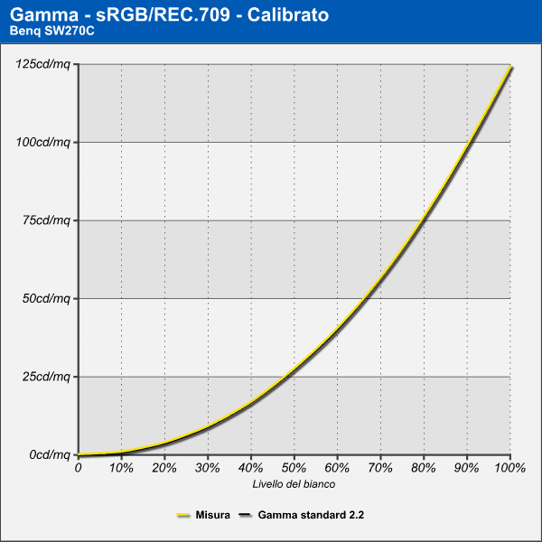 Gamma sRGB - Calibrato