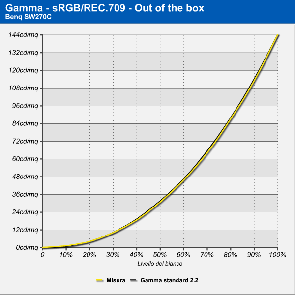 Gamma sRGB - Out of the box