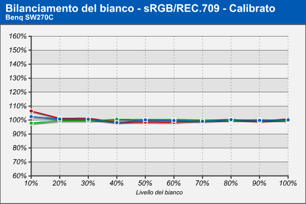 Bilanciamento del bianco sRGB - Calibrato