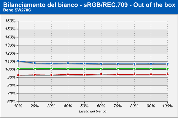 Bilanciamento del bianco sRGB - Out of the box