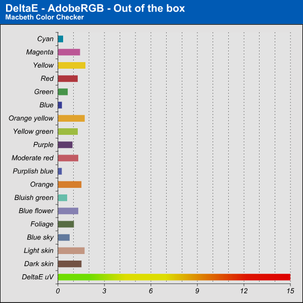 DeltaE AdobeRGB - Out of the box