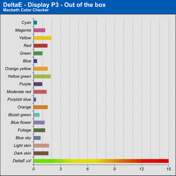 DeltaE Display P3 - Out of the box