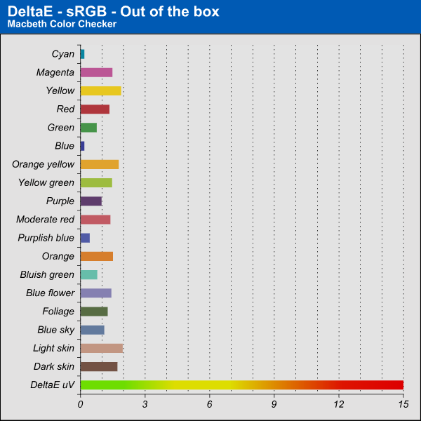 DeltaE sRGB - Out of the box