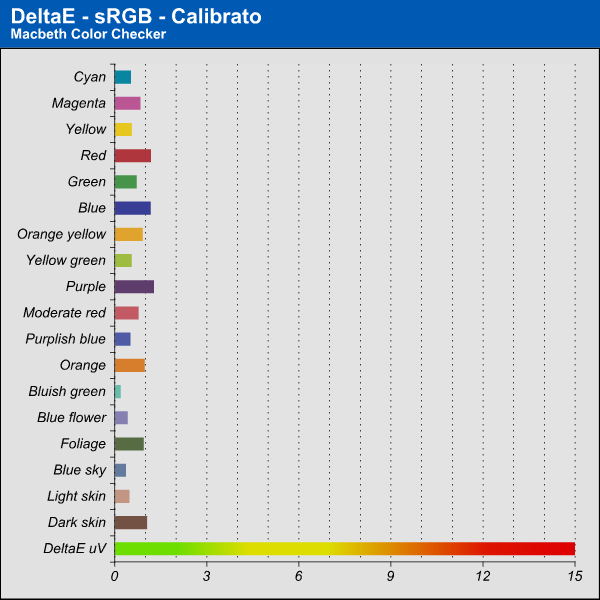 DeltaE sRGB - Calibrato