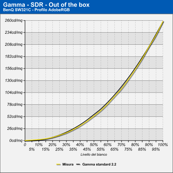 Gamma AdobeRGB - Out of the box