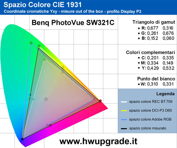 Gamut Display P3 - Out of the box