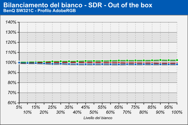 Bilanciamento del bianco AdobeRGB - Out of the box