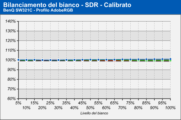Bilanciamento del bianco AdobeRGB - Calibrato