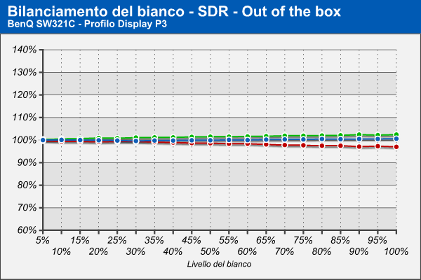 Bilanciamento del bianco Display P3 - Out of the box