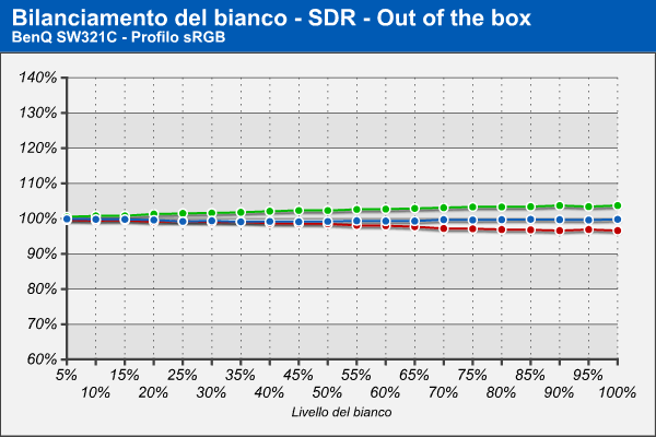 Bilanciamento del bianco sRGB - Out of the box