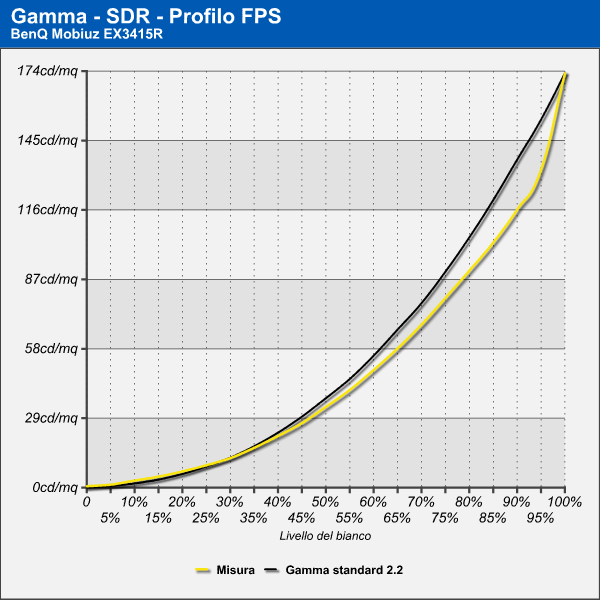 Curva di Gamma - Profilo FPS
