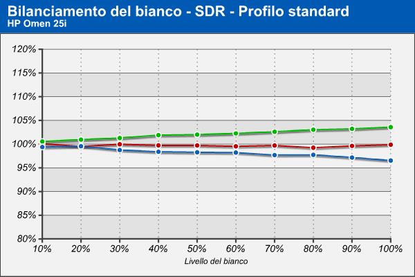 Bilanciamento RGB