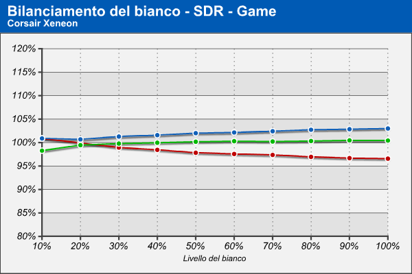 Bilanciamento RGB