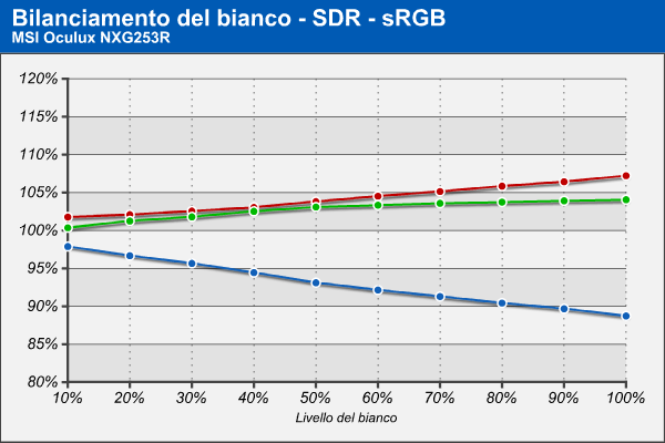 Bilanciamento RGB