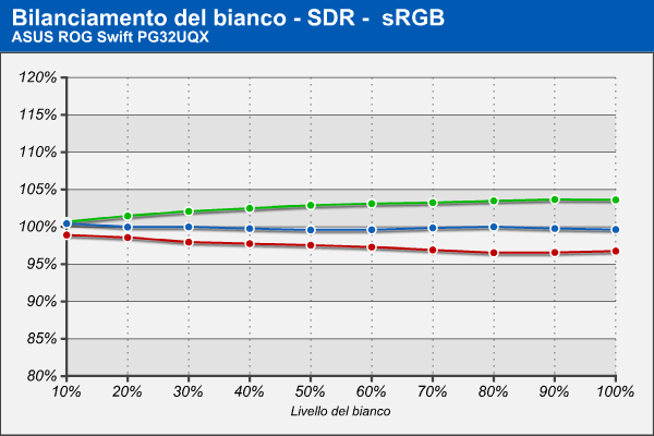 Bilanciamento RGB