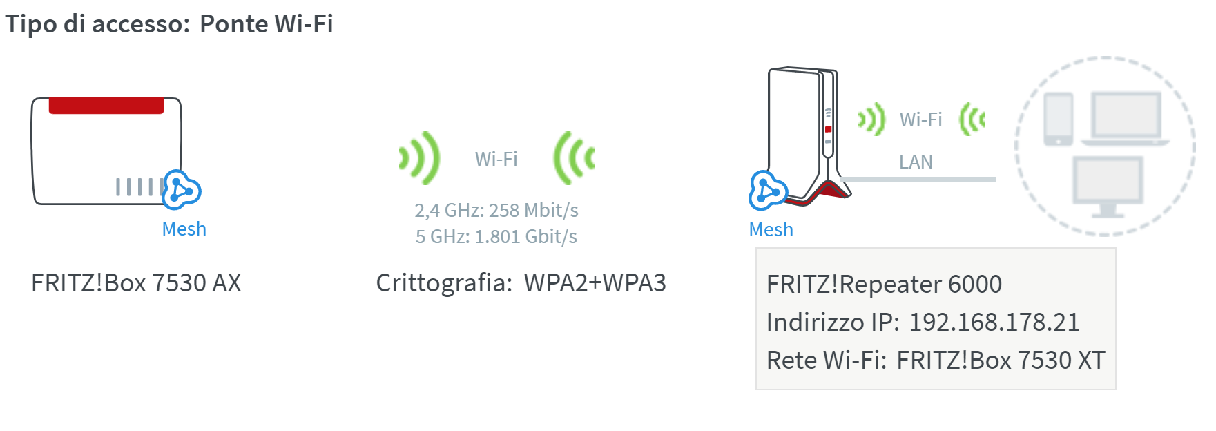 AVM FRITZ!Repeater 6000