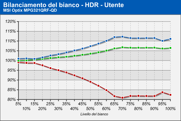 Bilanciamento RGB
