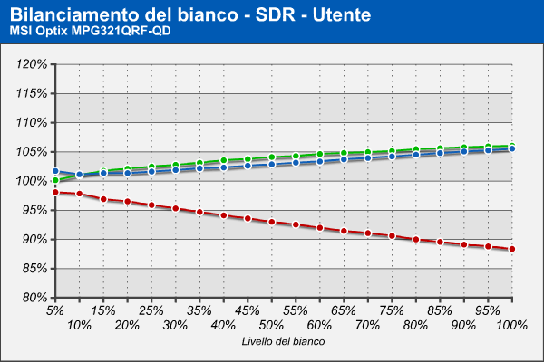 Bilanciamento RGB