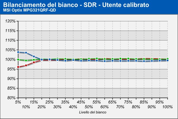 Bilanciamento RGB