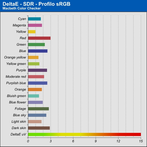 DeltaE - SDR