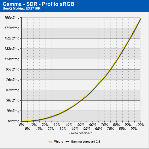 Curva di Gamma - SDR