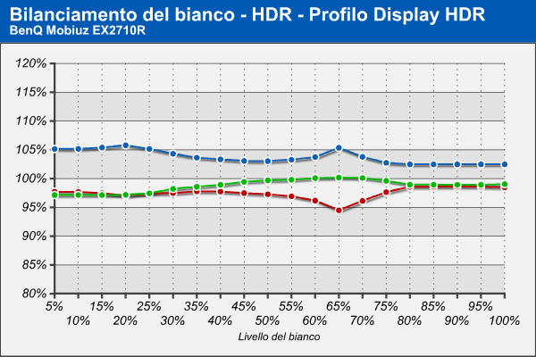 Bilanciamento RGB - HDR