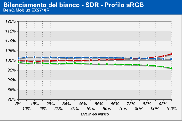 Bilanciamento RGB - SDR