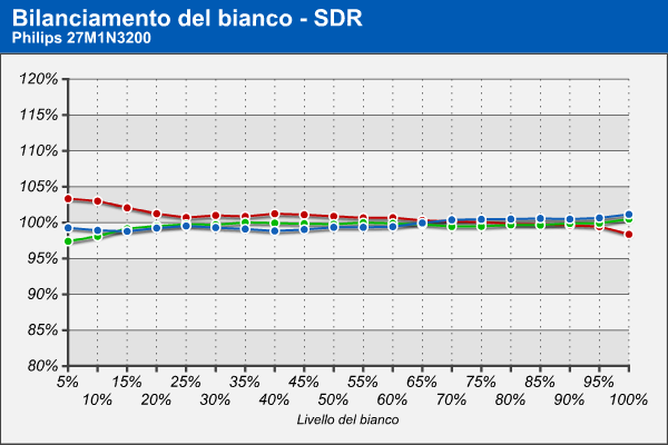 Bilanciamento RGB