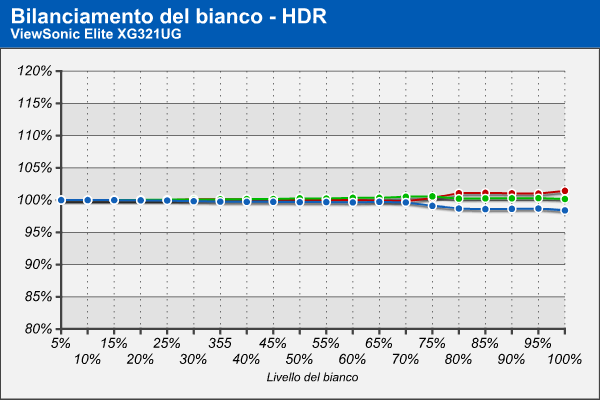 Bilanciamento RGB