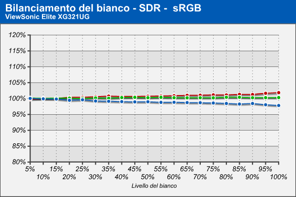 Bilanciamento RGB