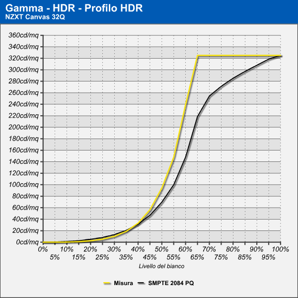 Curva di Gamma - HDR