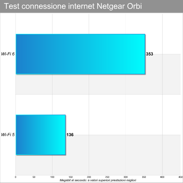 Test Netgear Orbi