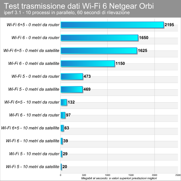 Test Netgear Orbi
