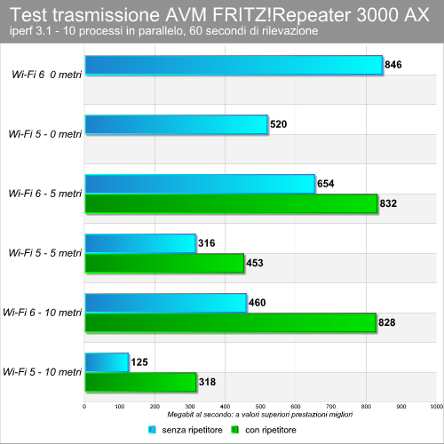 FRITZ!Repeater 3000 AX