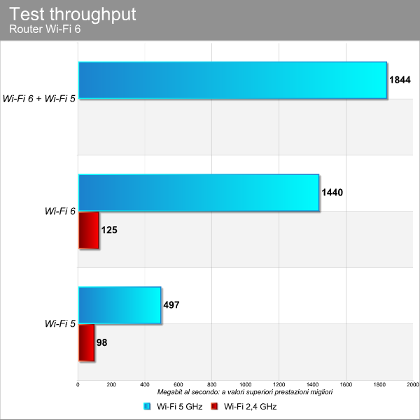 Test Netgear Orbi