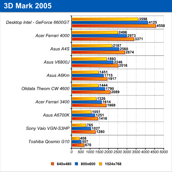 3dmark_2005.png (62886 bytes)