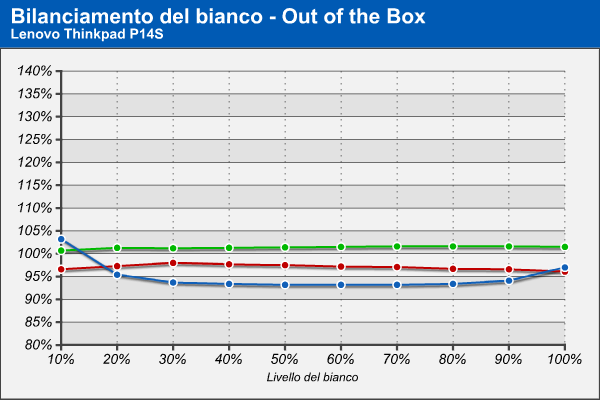 Bilanciamento RGB