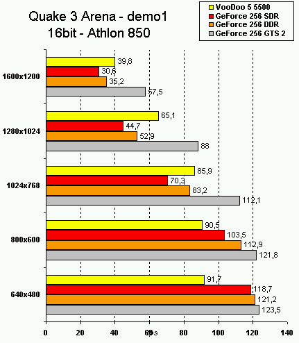 quake3_16bit_athlon850.gif (6025 byte)