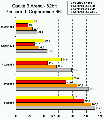 quake3_32bit_coppermine667.gif (6137 byte)