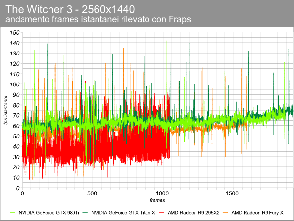 the_witcher_2560_frame_time.png (79360 bytes)