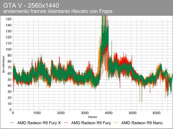gta_2560_frame_time_radeon.png (62306 bytes)