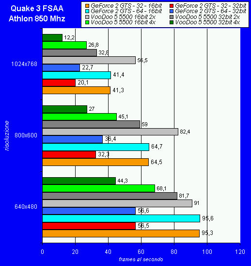 athlon_850_quake3_fsaa.gif (10368 byte)